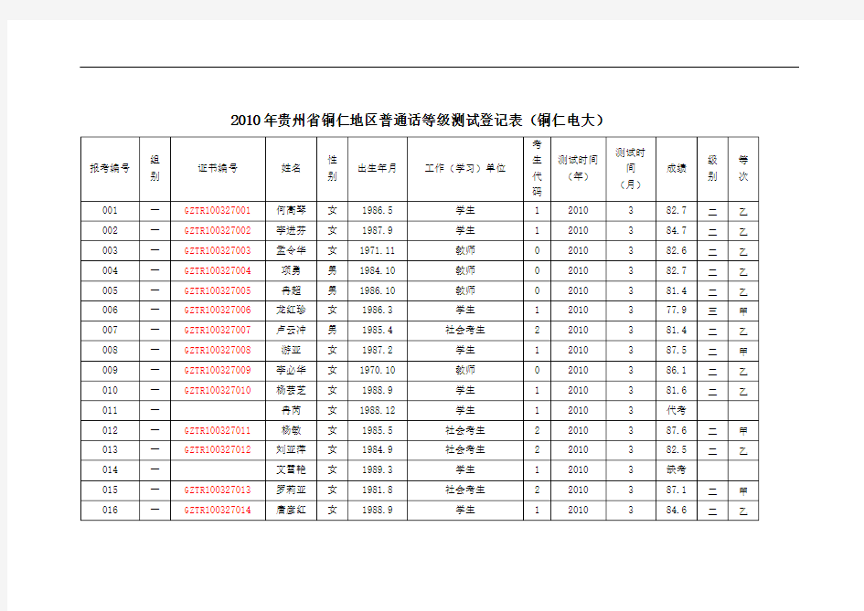 2010年贵州省铜仁地区普通话等级测试登记表