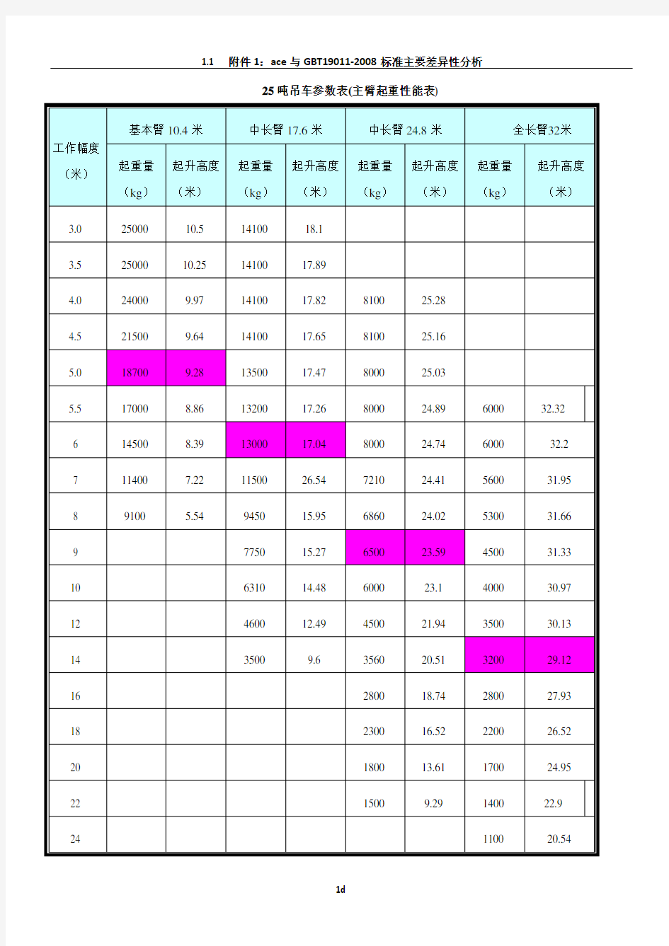 25吨吊车参数表