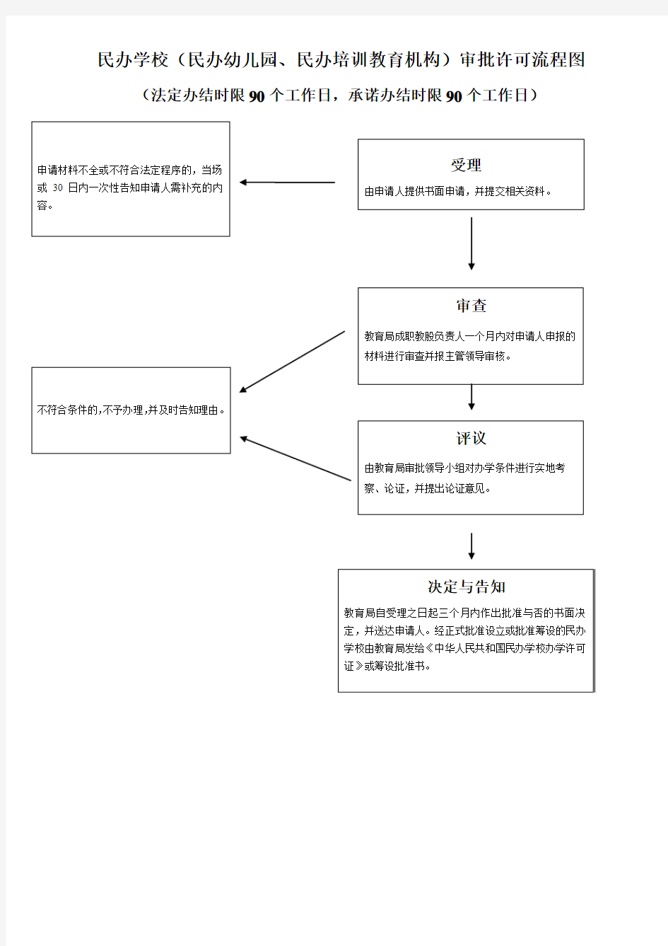 民办学校民办幼儿园民办培训教育机构审批许可流程图