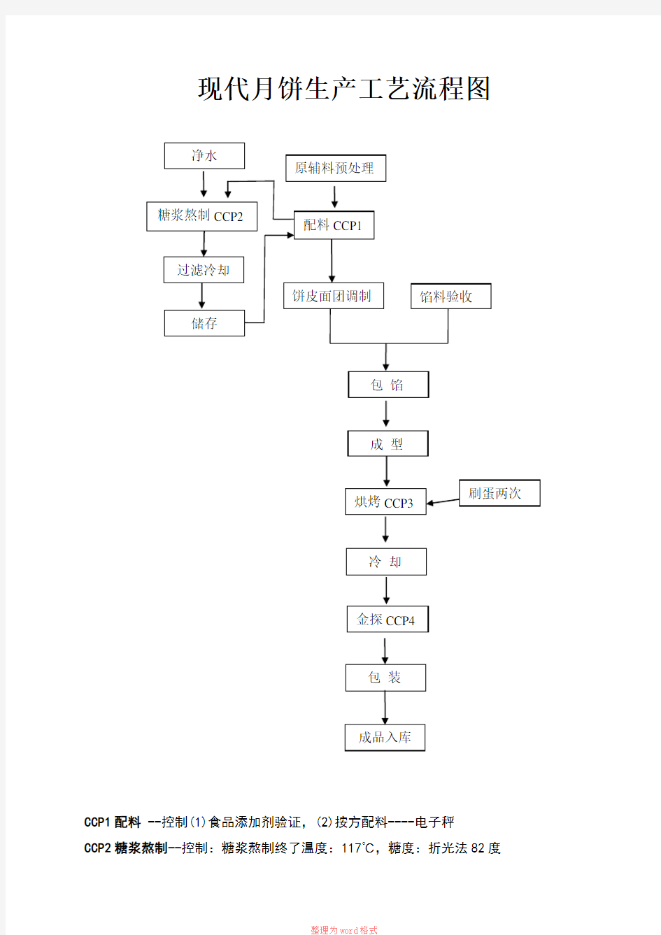 现代月饼生产工艺流程图