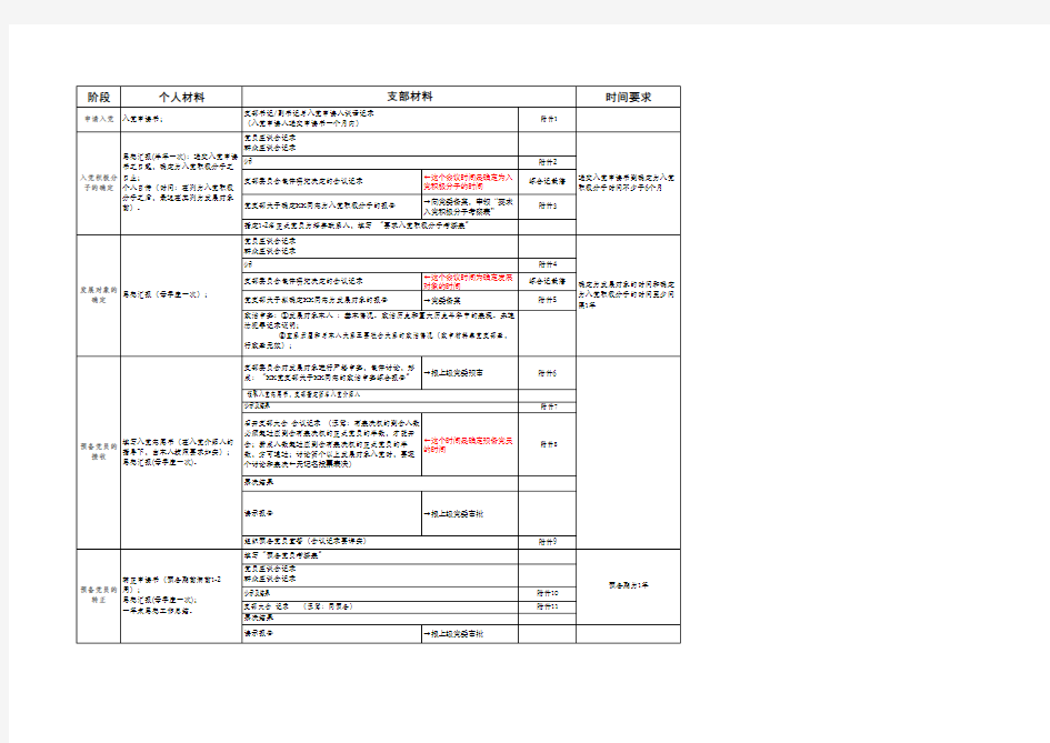 党支部发展党员工作流程