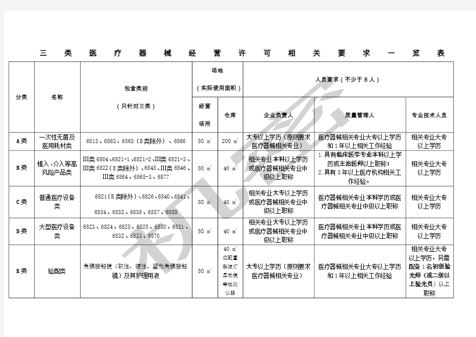 三类医疗器械经营许可相关要求一览表