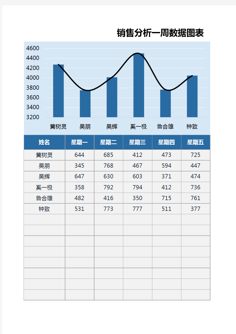 销售分析一周数据图表