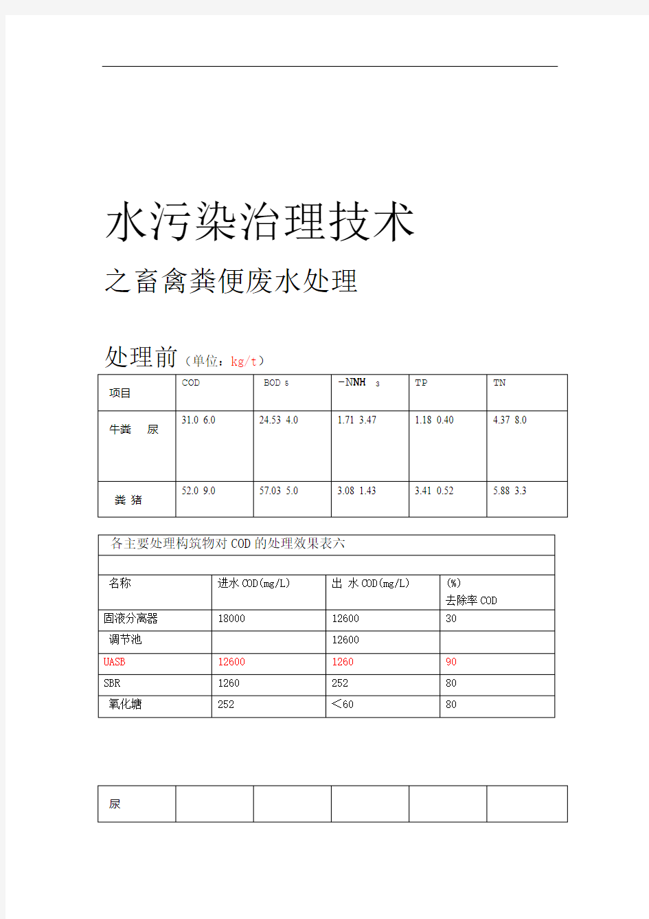 畜禽粪便废水处理主要污染指标