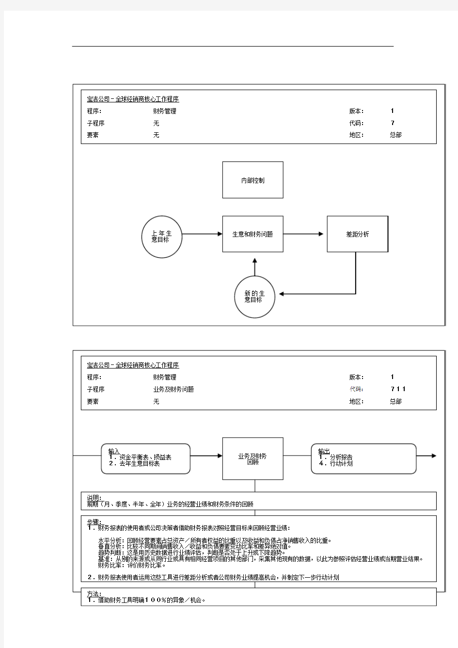 某公司财务管理工作流程图