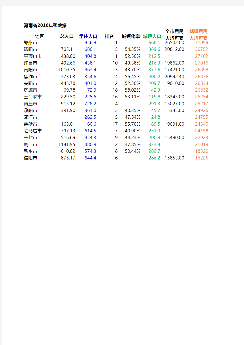 河南省统计局2016年鉴数据整理