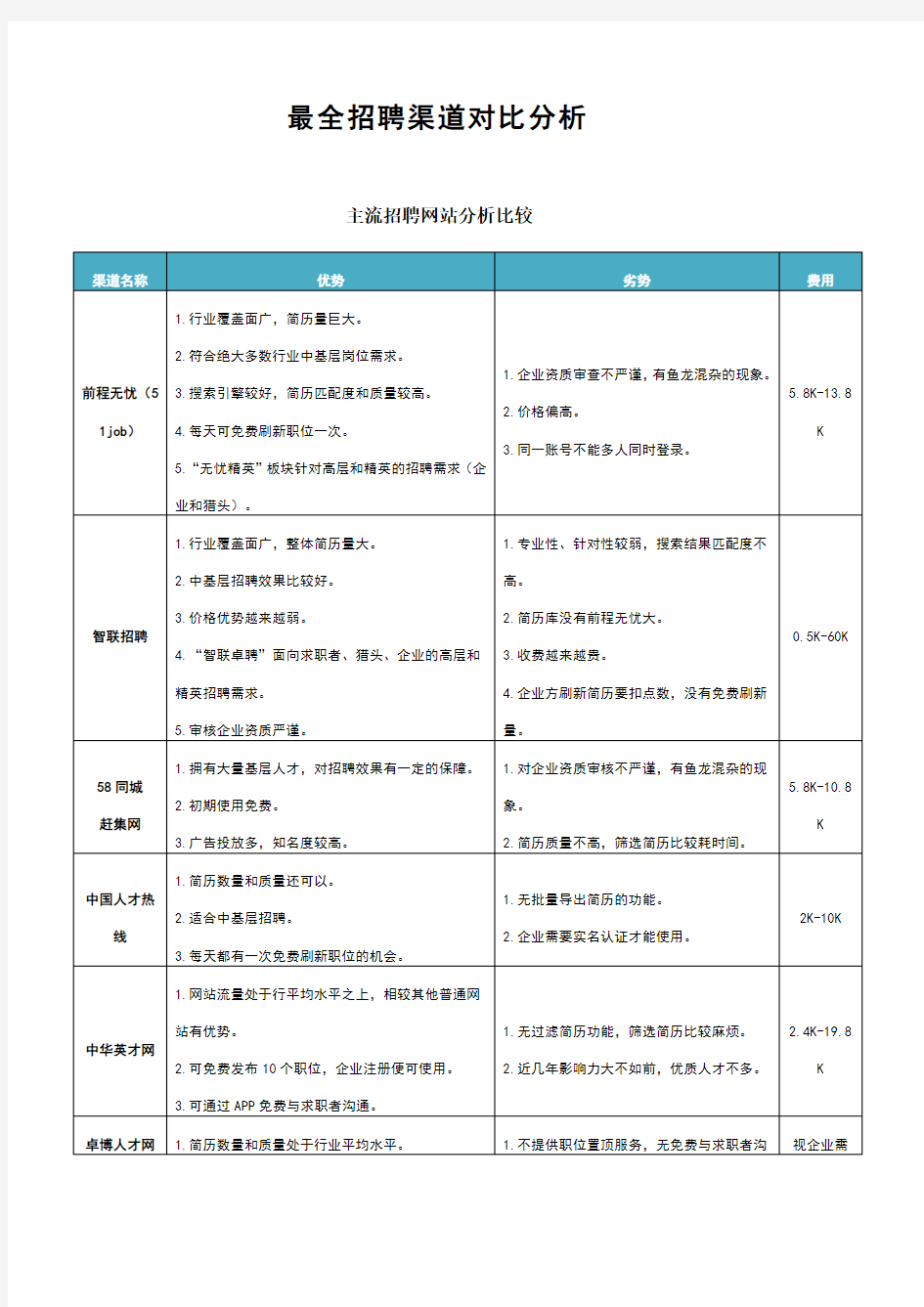 最全招聘渠道对比分析