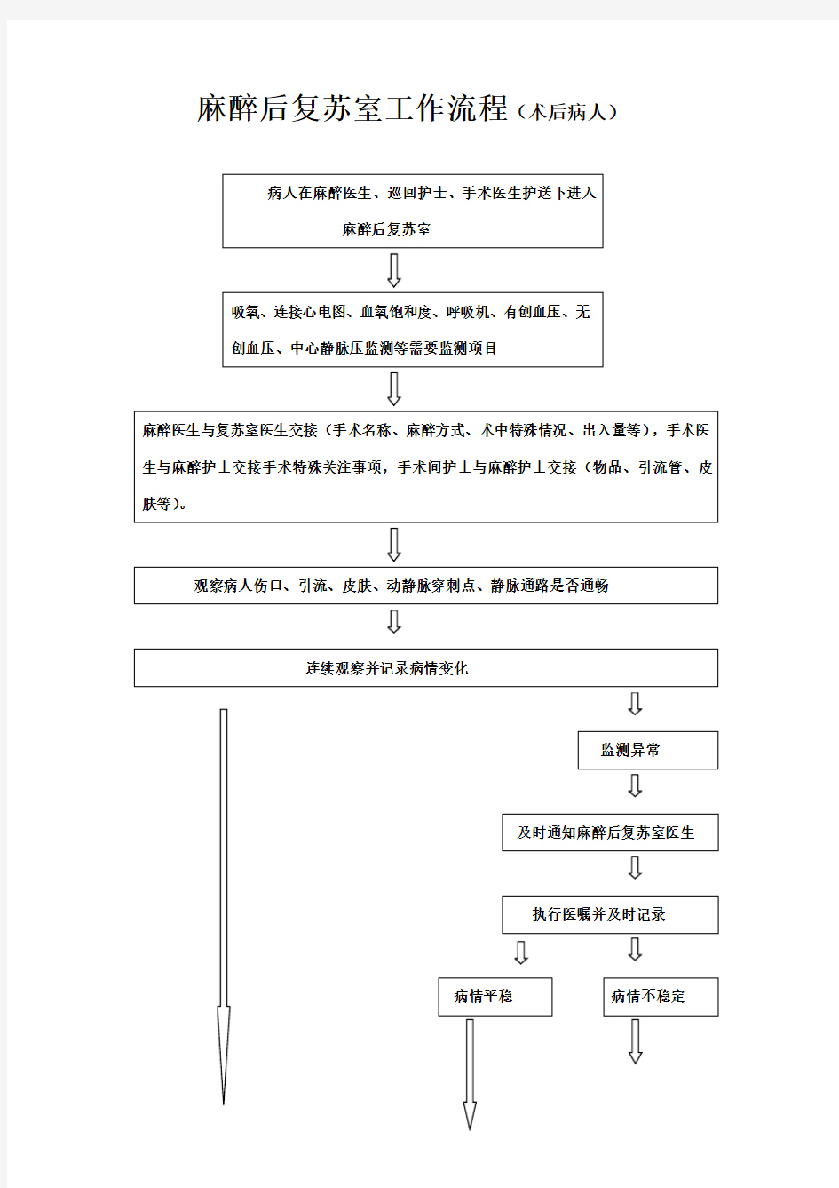 麻醉后复苏室工作流程