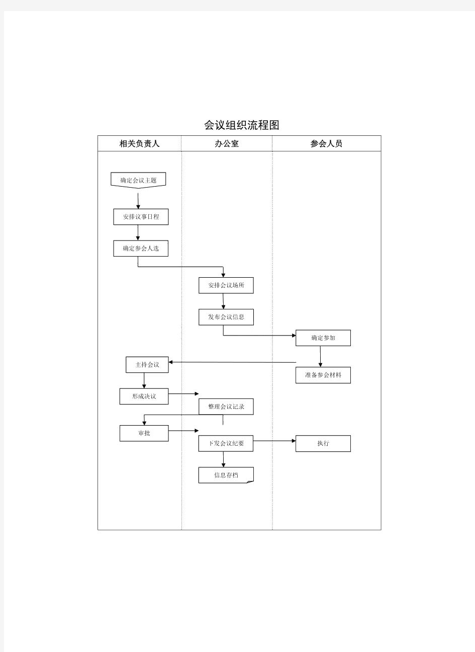 会议组织流程流程图