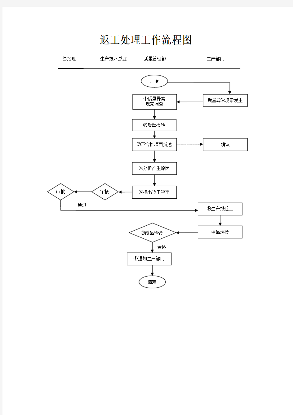 返工处理工作流程图