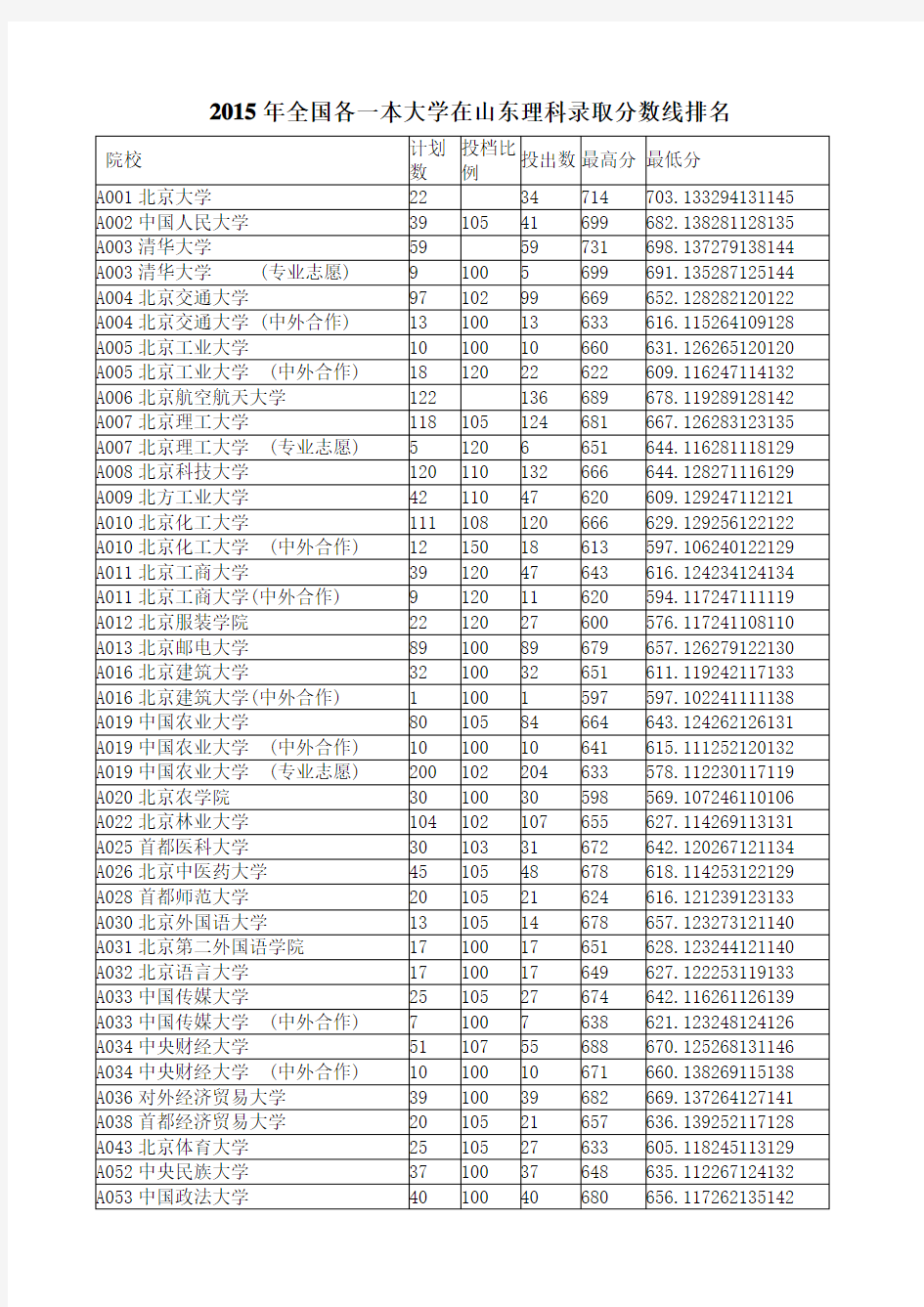 2015年全国各一本大学在山东理科录取分数线排名详解