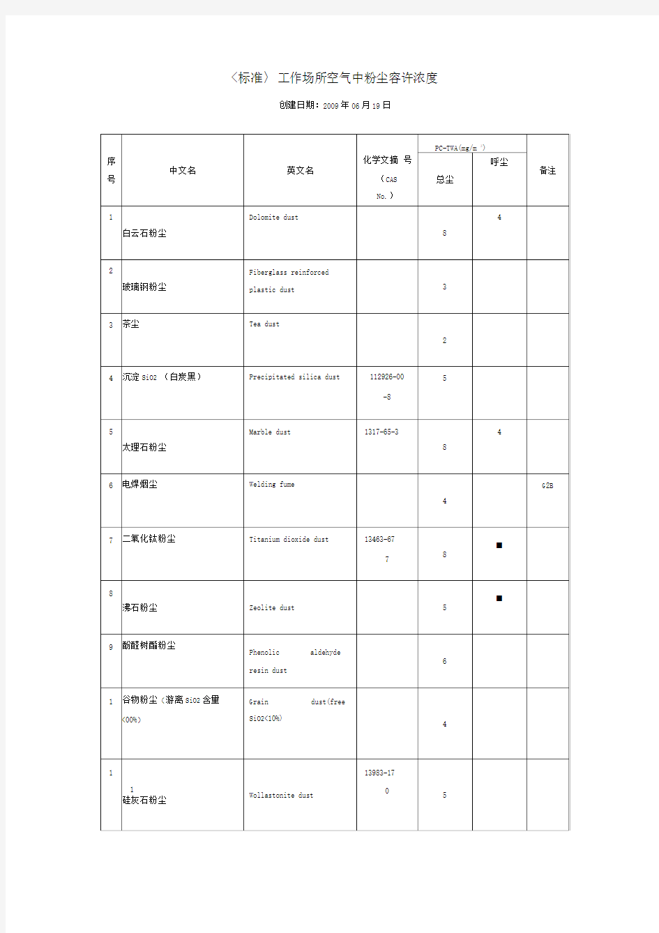 标准工作场所空气中粉尘容许浓度