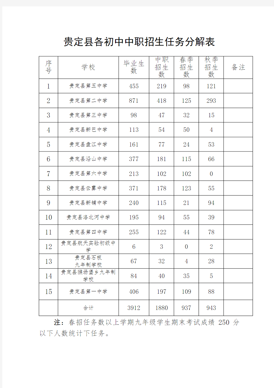 贵定县各初中中职招生任务分解表【模板】