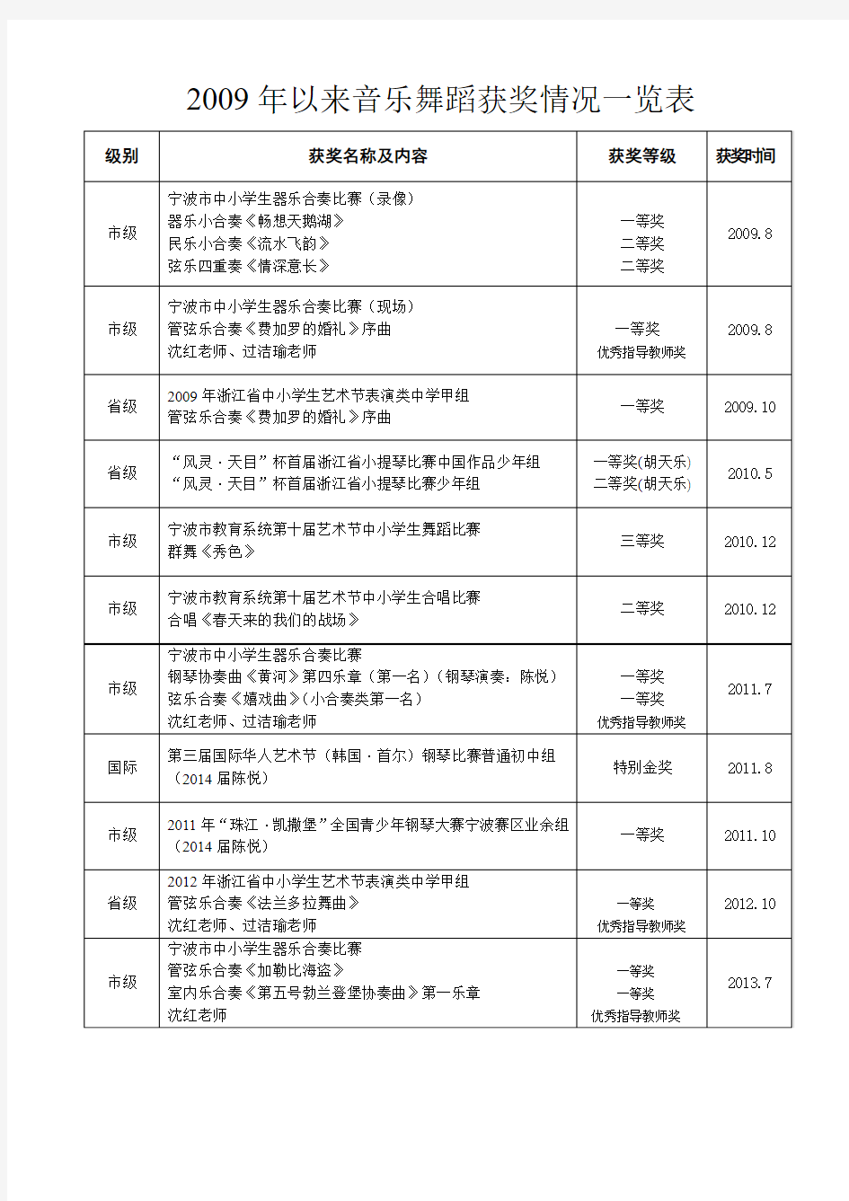 2009年以来音乐舞蹈获奖情况一览表