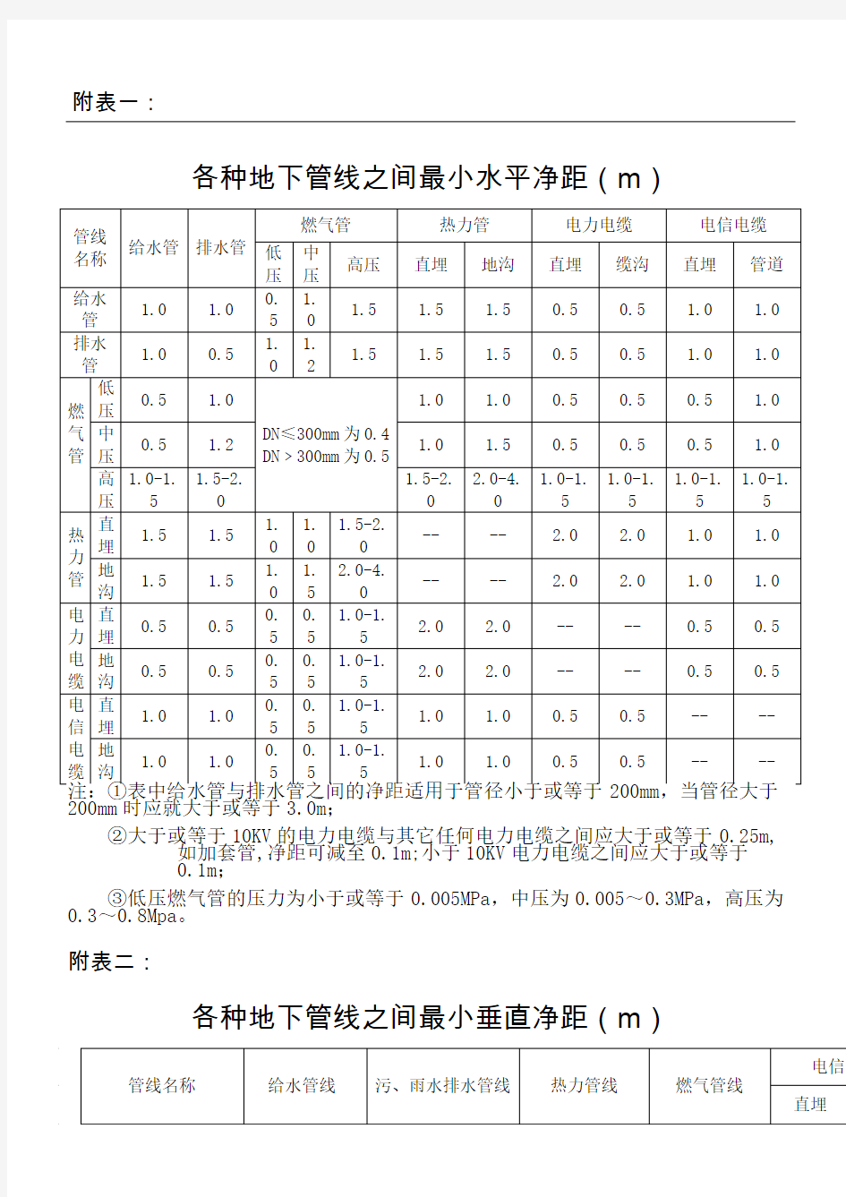 各种地下管线之间最小水平净距(m)