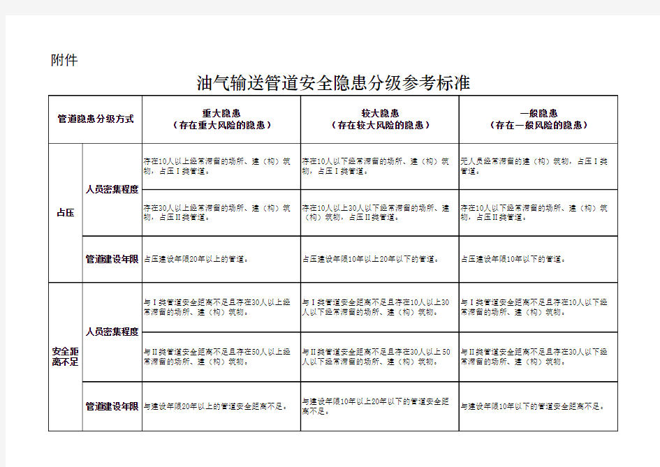 油气管道安全隐患分级