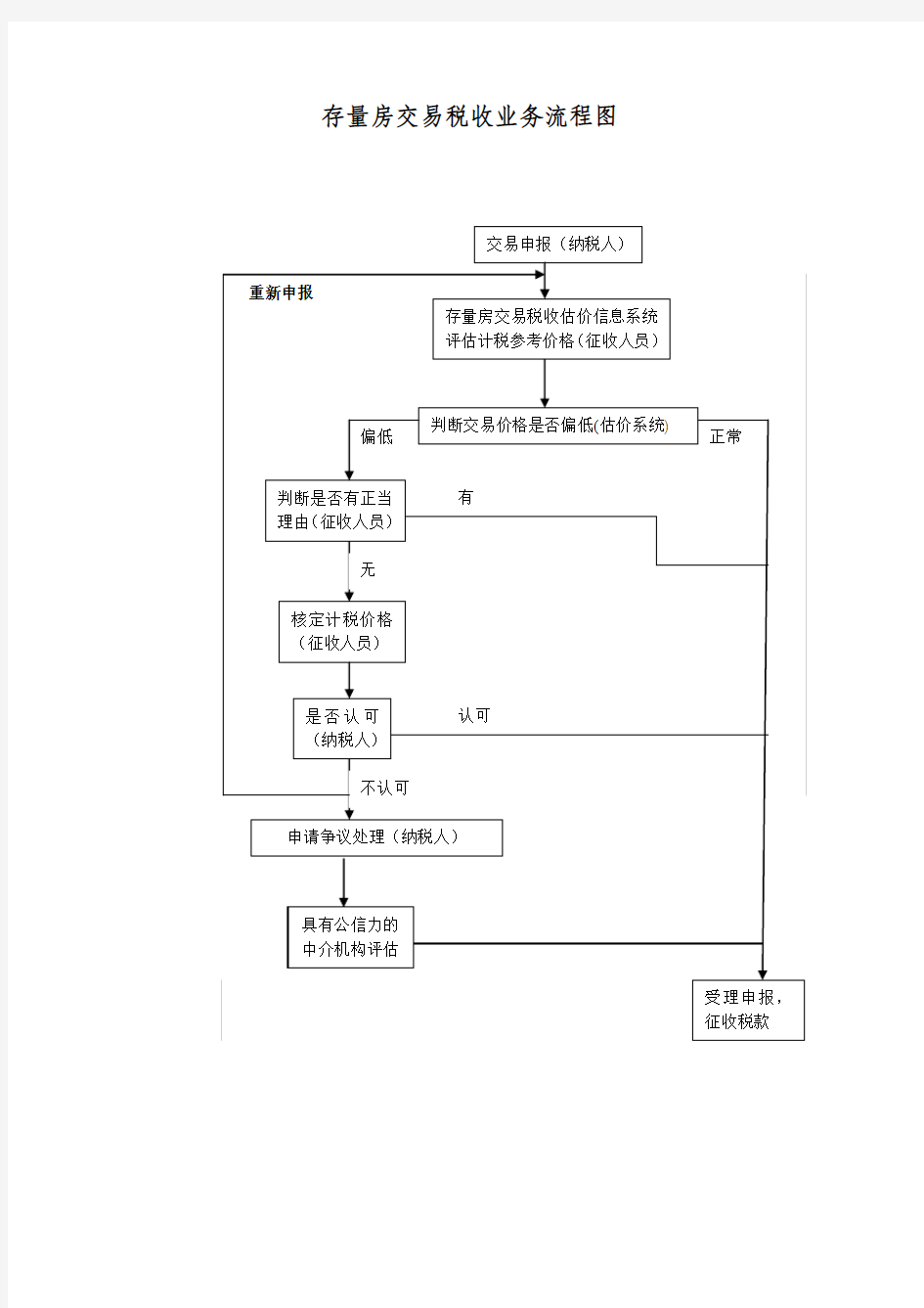 存量房交易税收业务流程图