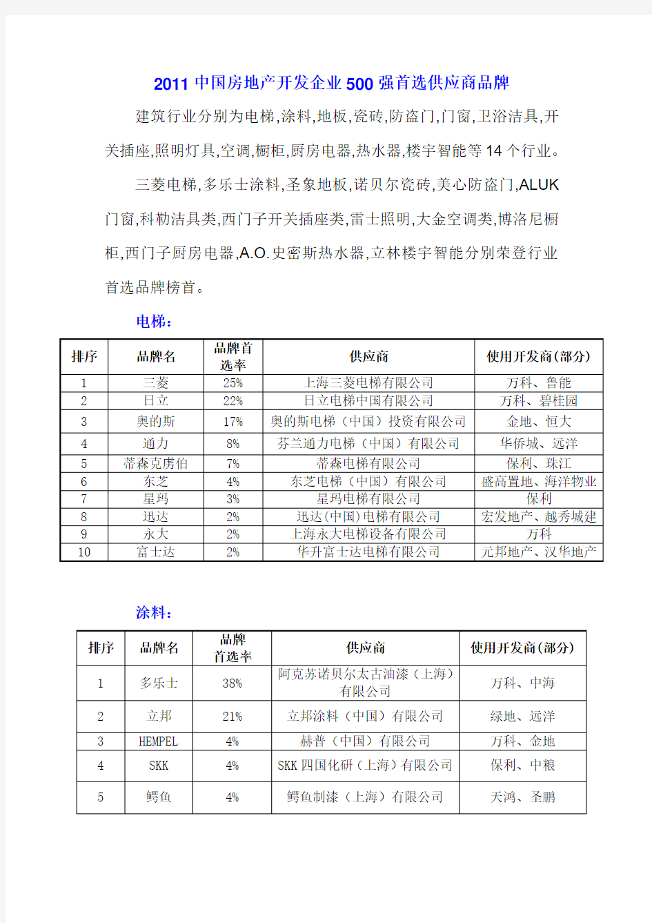 XXXX中国房地产开发企业500强首选供应商品牌