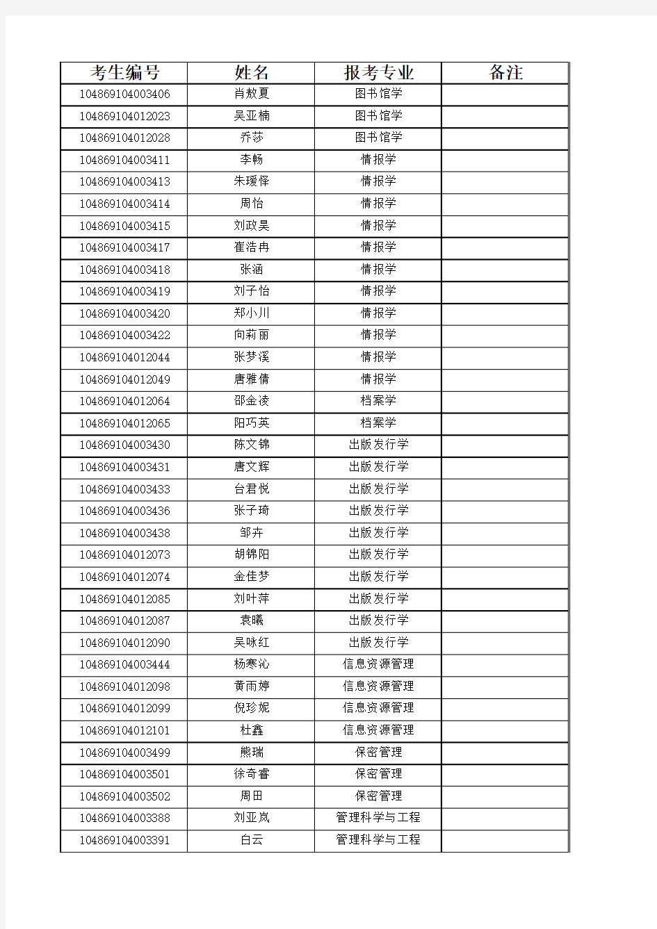 2019武汉大学信息管理学院学术学位硕士研究生复试名单