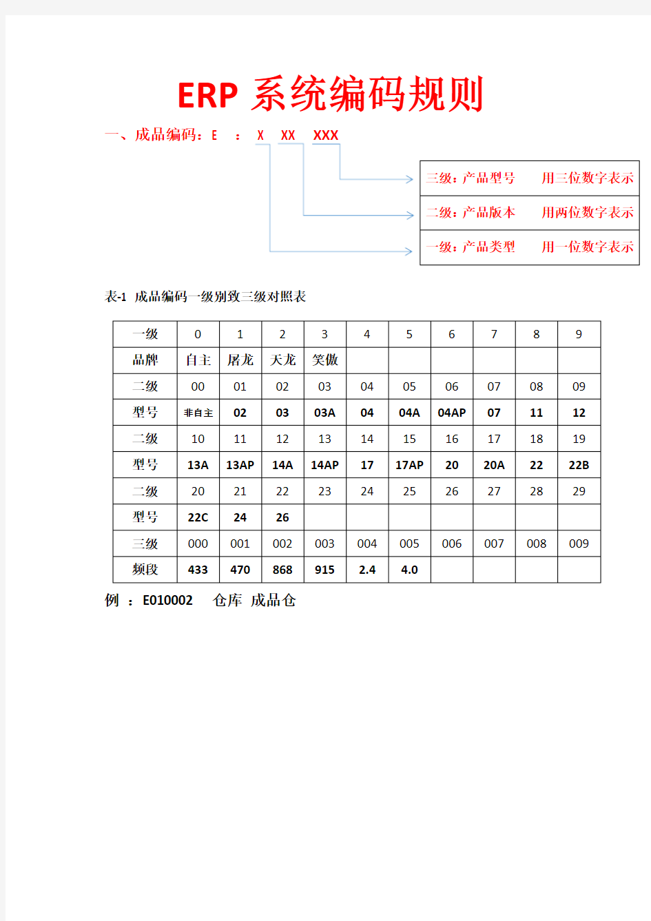 ERP系统编码规则