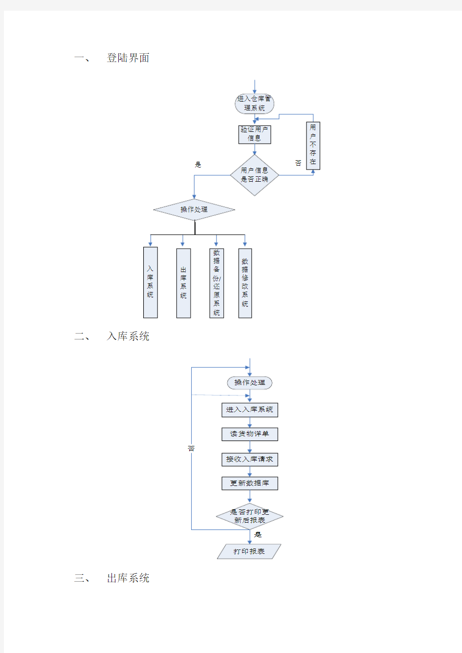 仓库管理系统程序流程图模板.doc