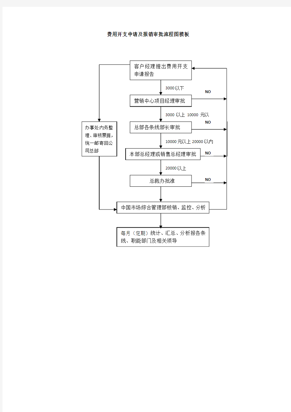 费用开支申请及报销审批流程图模板