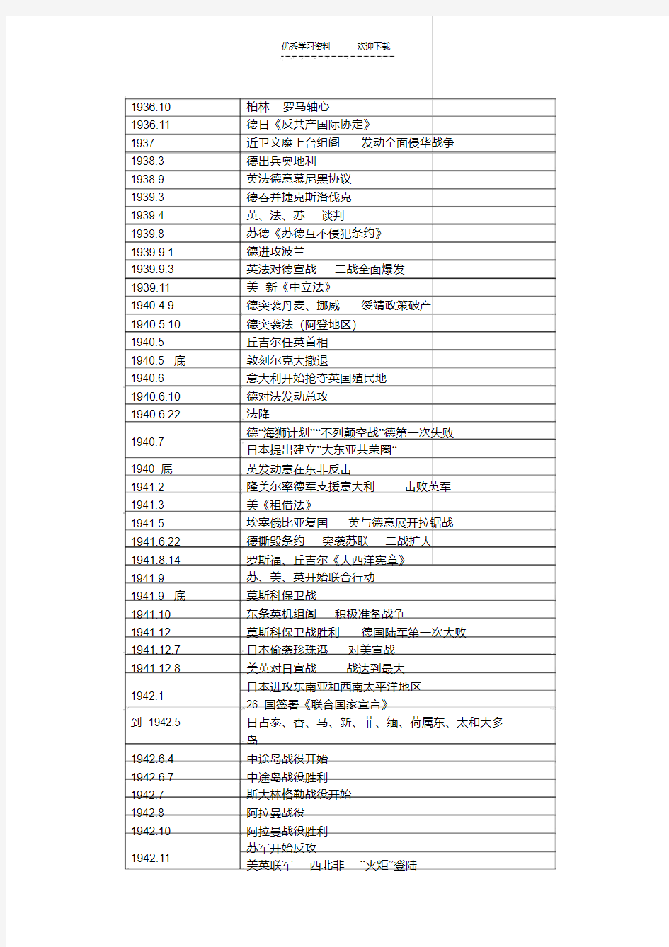 高中历史选修3时间表【实用】