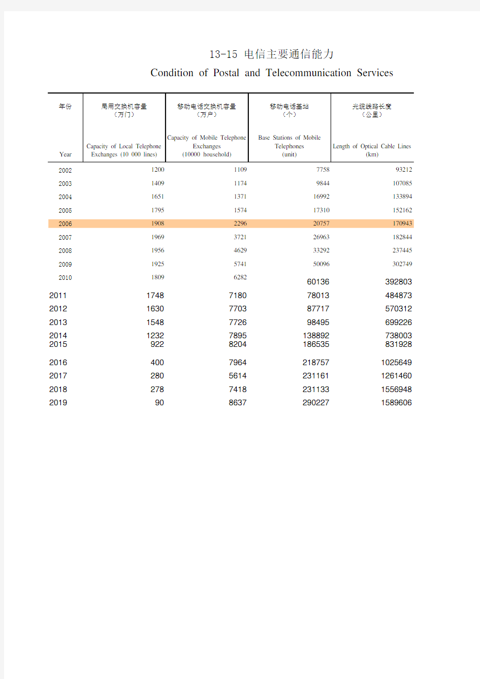 福建统计年鉴2020：13-15 电信主要通信能力(2002-2019)移动电话交换机容量基站 长途光缆线路长度