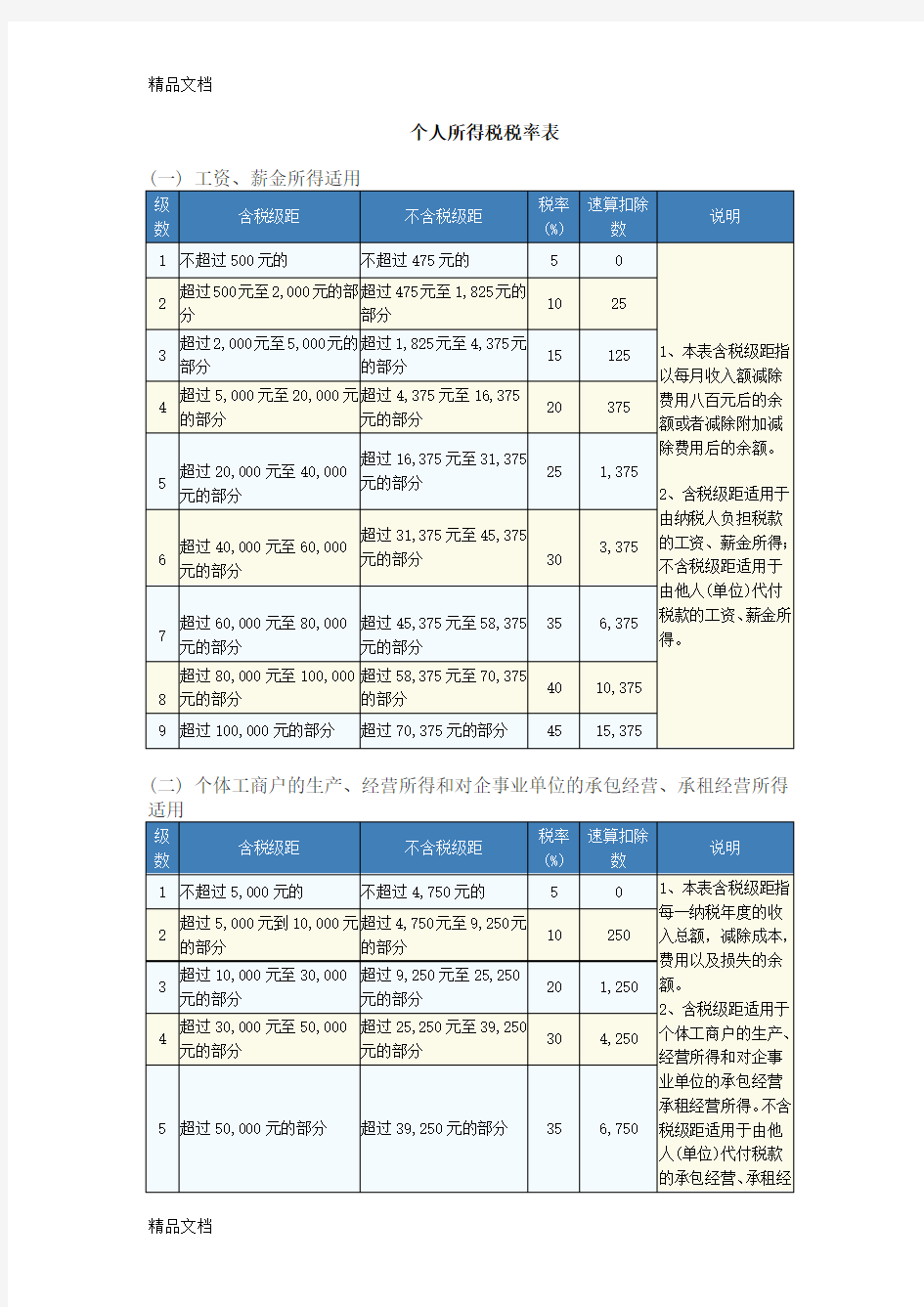 (整理)个人所得税税率表.