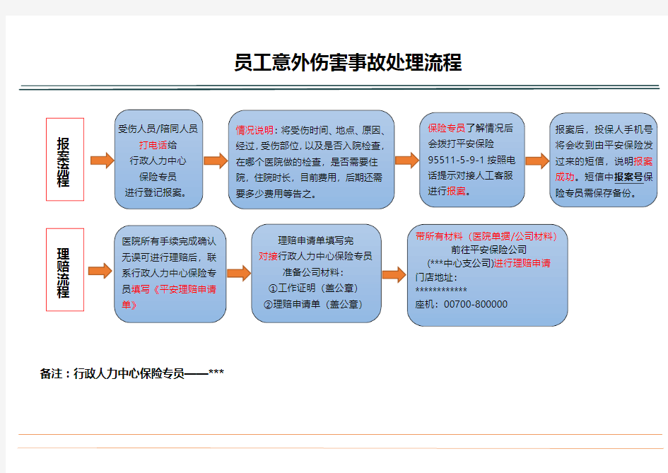 员工意外伤害事故处理流程一览表