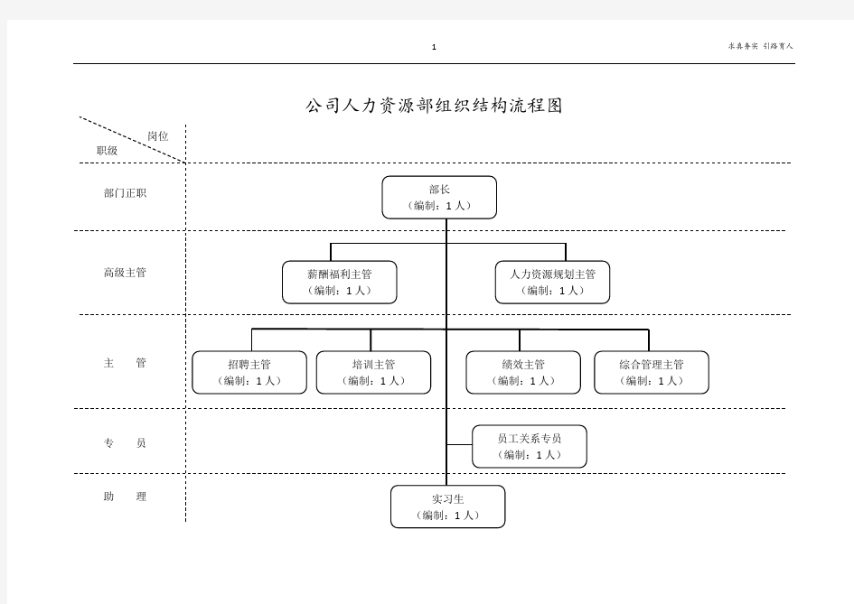 公司人力资源部组织结构流程图