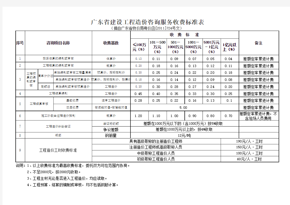 工程造价咨询服务收费标准2011年