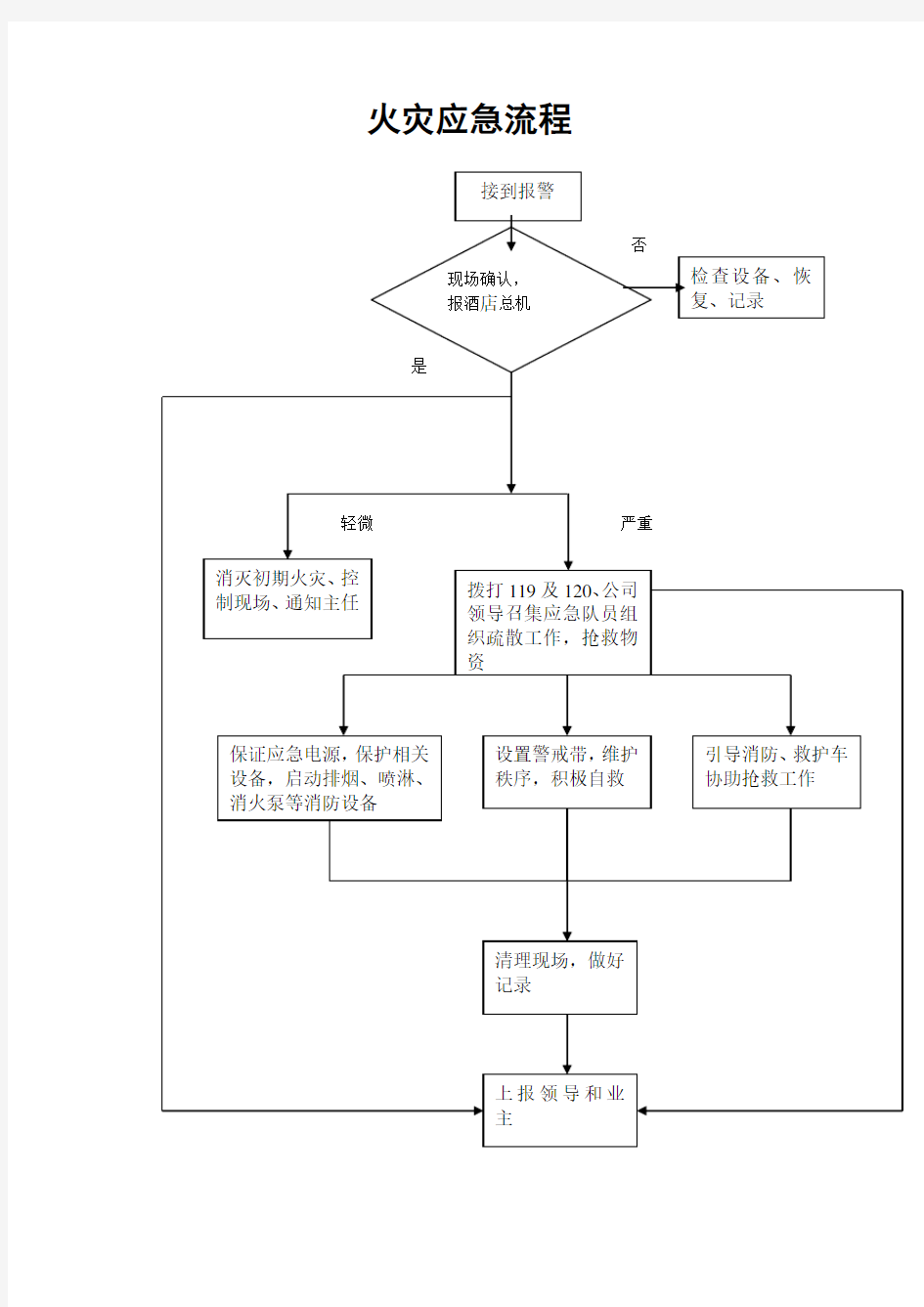 火灾应急流程