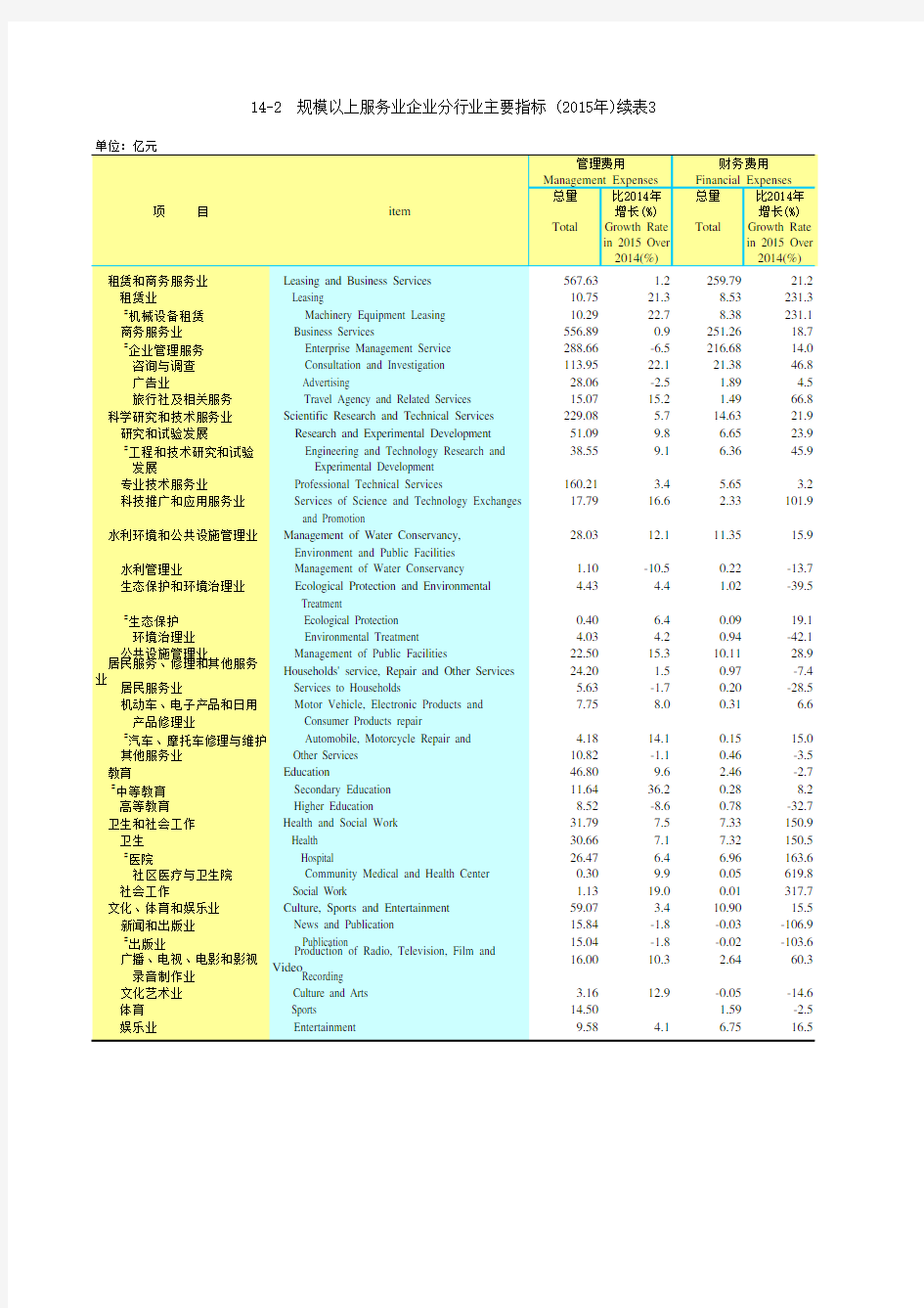 广东统计年鉴2016社会经济发展指标：服务业企业分行业主要指标(2015年)续表3