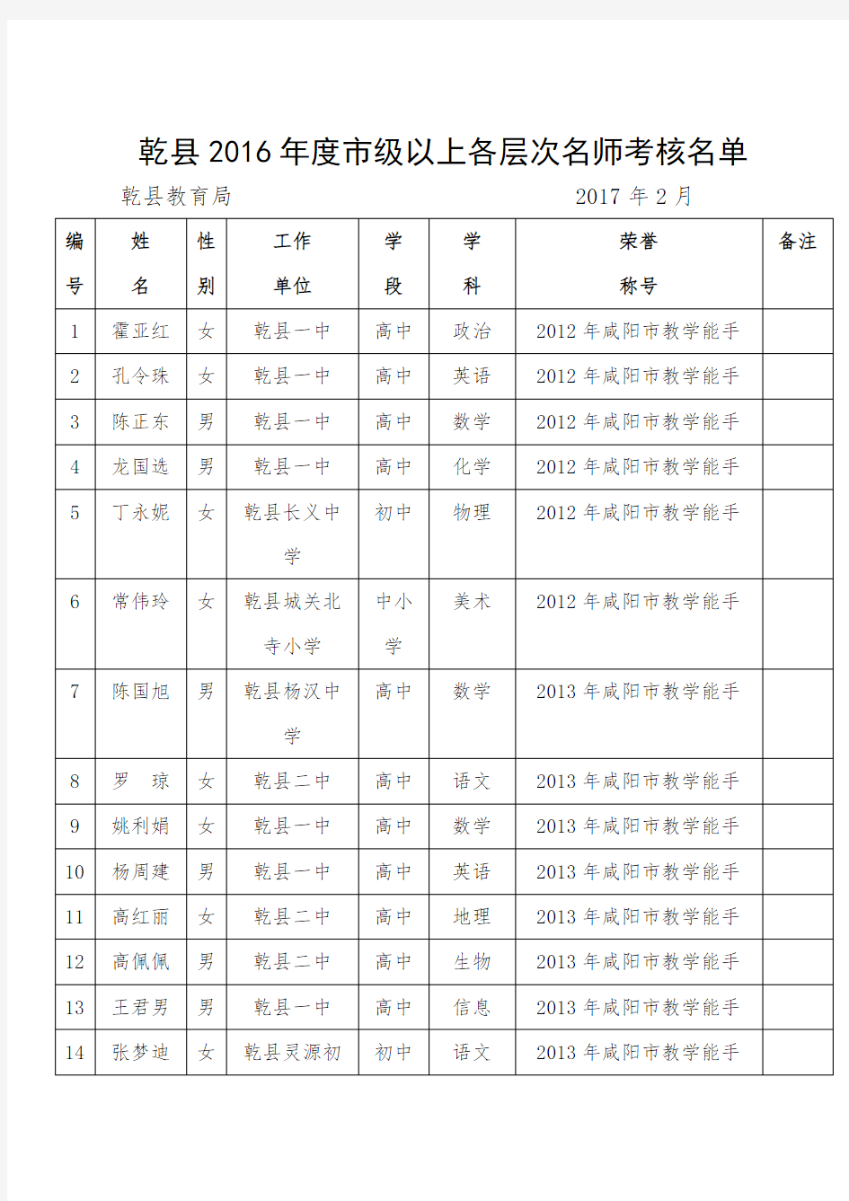 乾县2016年度市级以上各层次名师考核名单 .doc