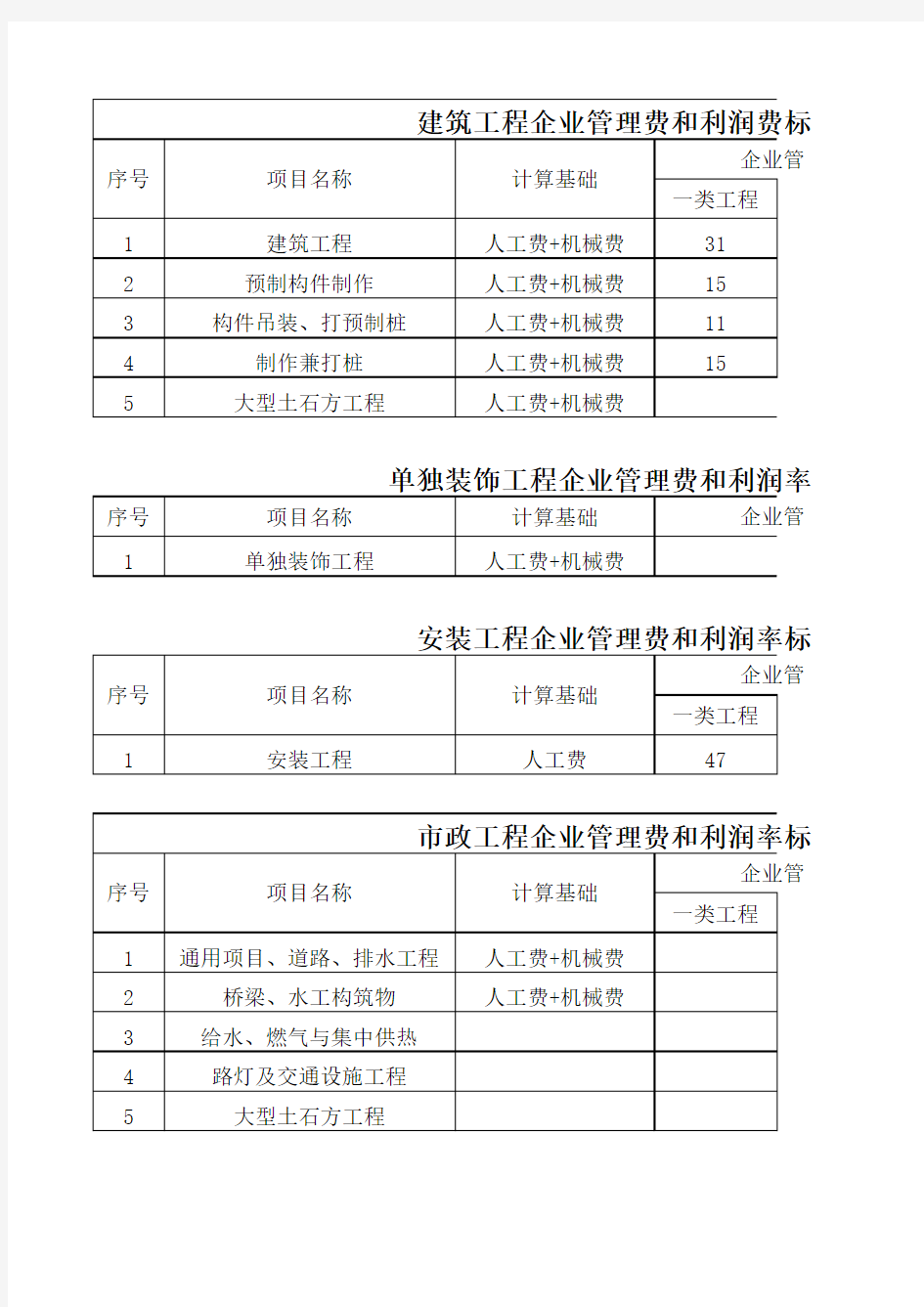 建筑工程企业管理费和利润费率标准