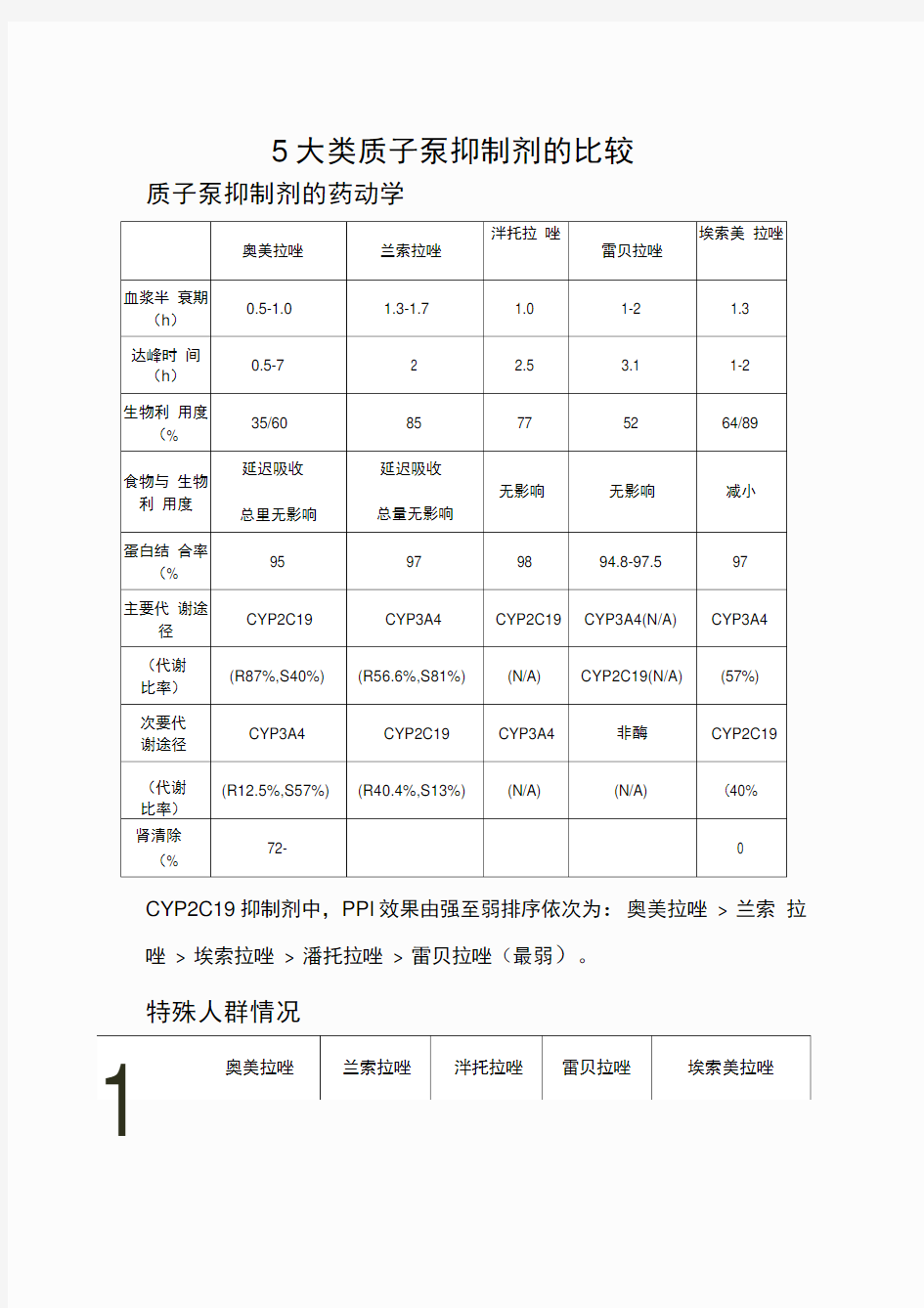 5大类质子泵抑制剂的比较