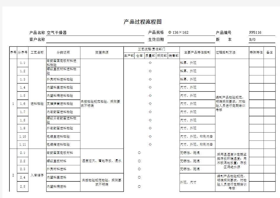 产品过程流程图范例