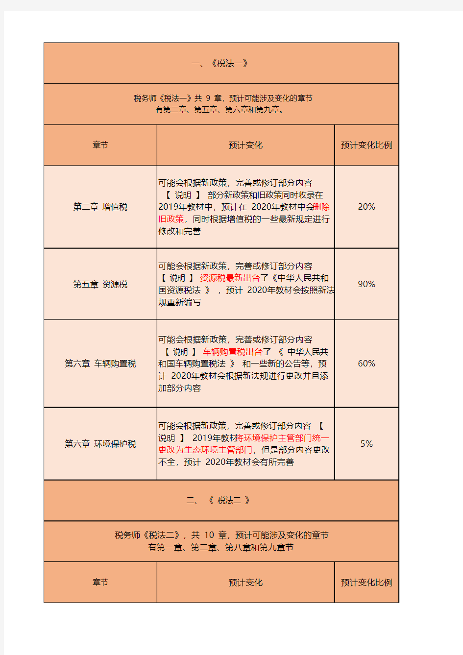 20年税务师教材变化详情