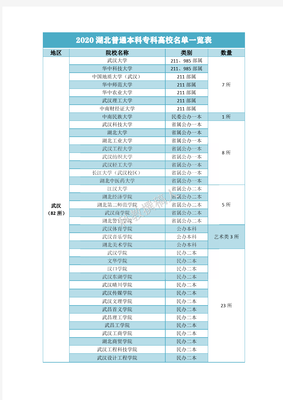 湖北高校名单大全：2020年湖北专科本科高校名单一览表