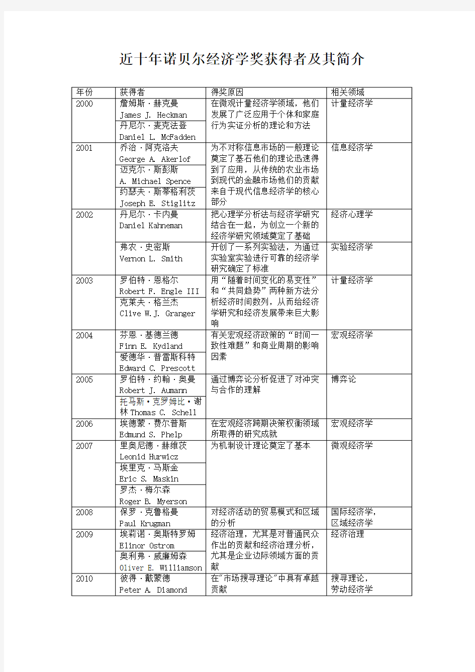 近十年诺贝尔经济学奖得主及简介