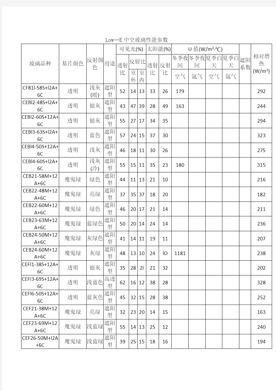 单银及双银Low—E中空玻璃性能参数列表