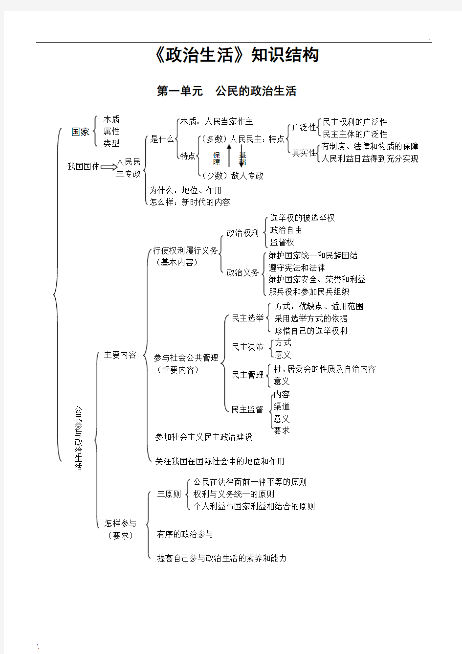 高中政治生活必修二知识结构图 (3)