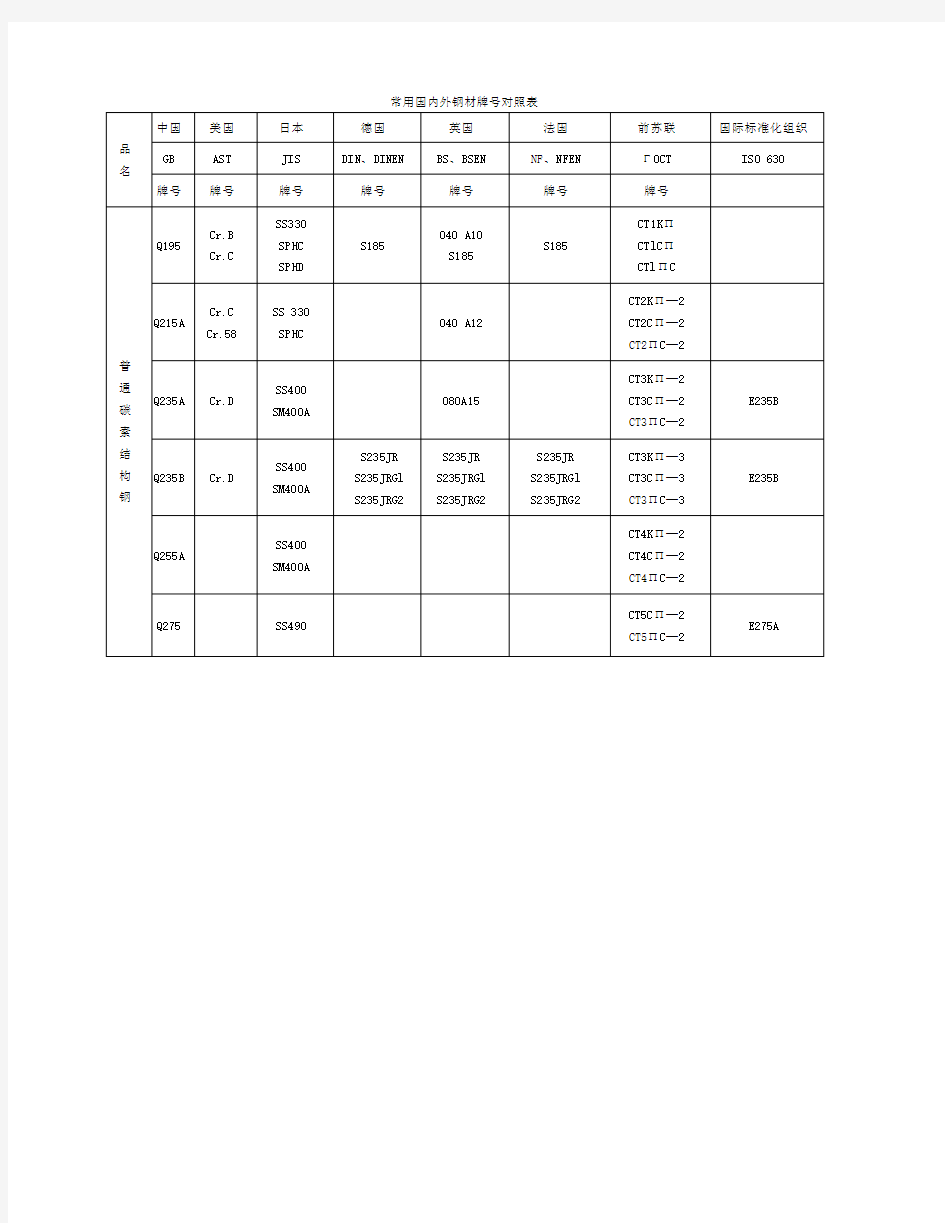 常用国内外钢材牌号对照表