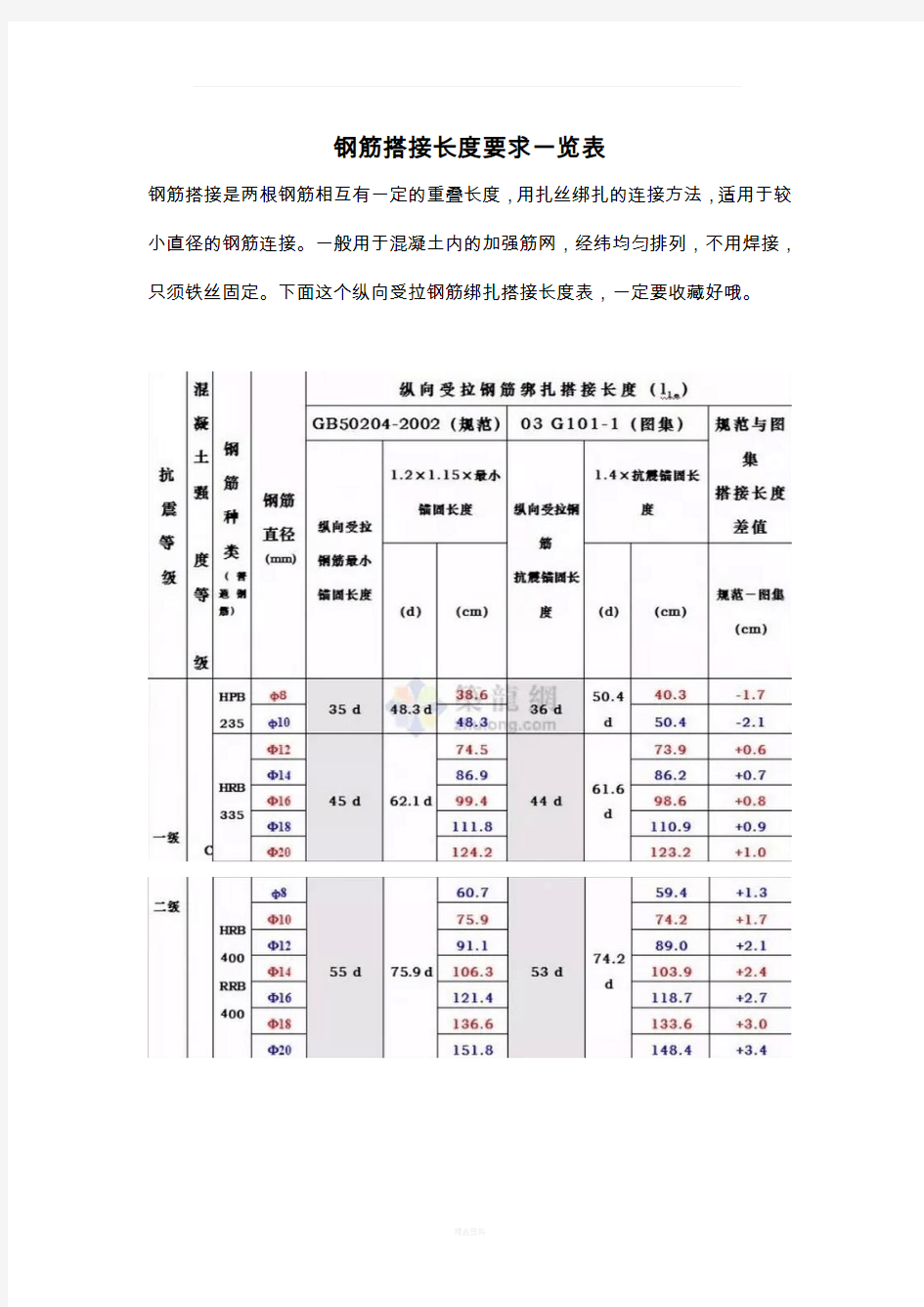 钢筋搭接长度要求一览表