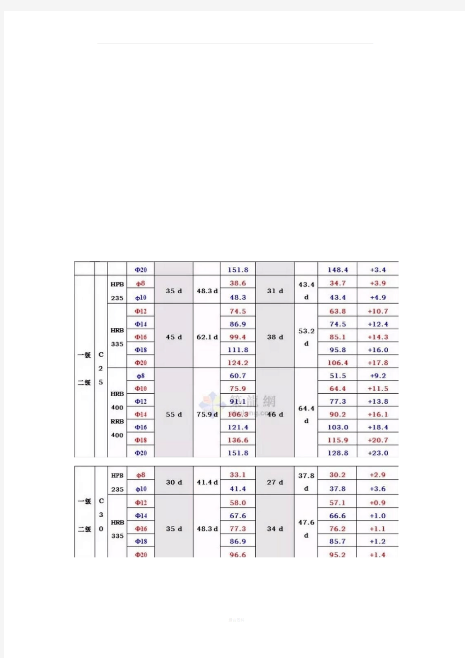 钢筋搭接长度要求一览表