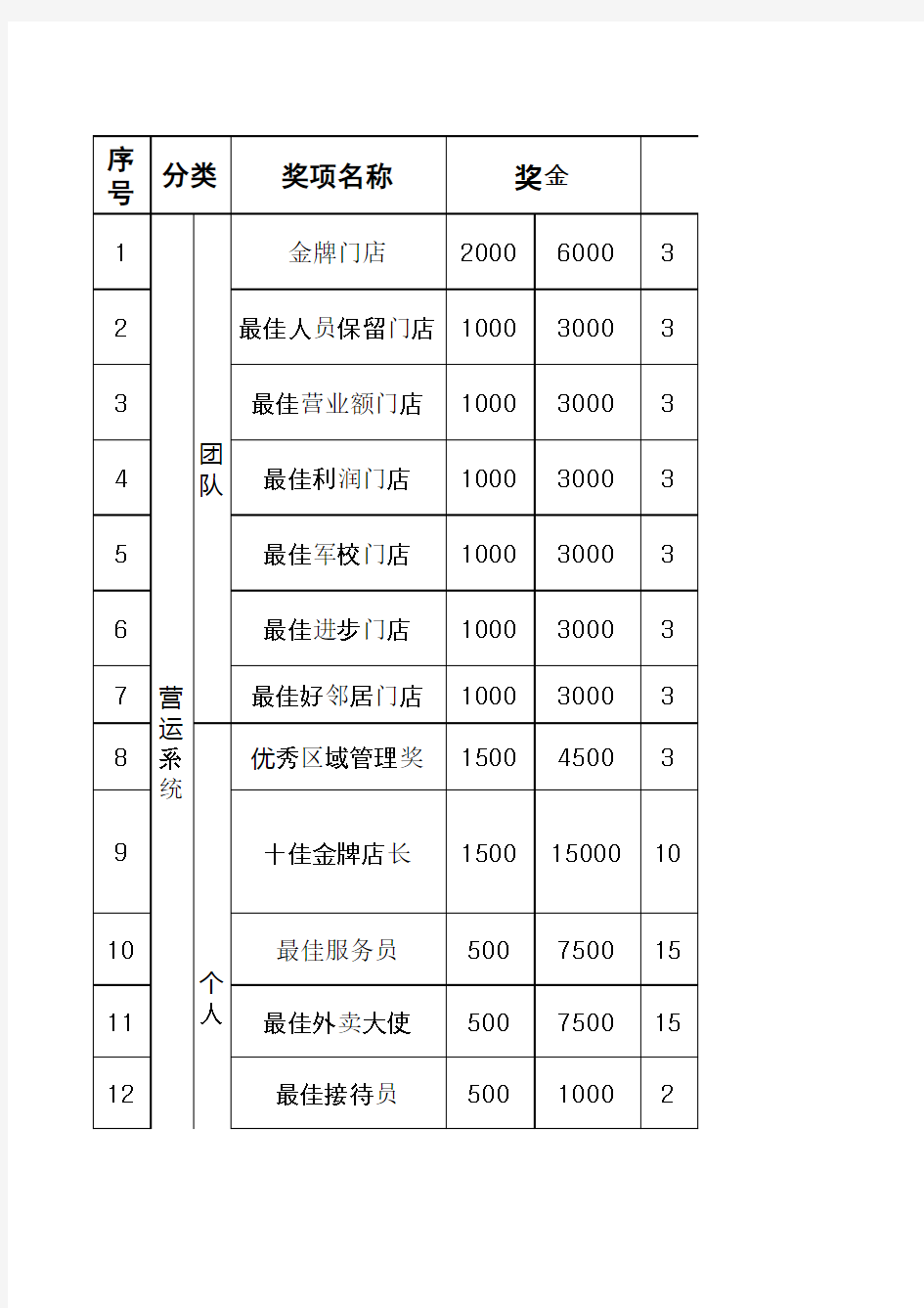 年终总结表彰奖项设定