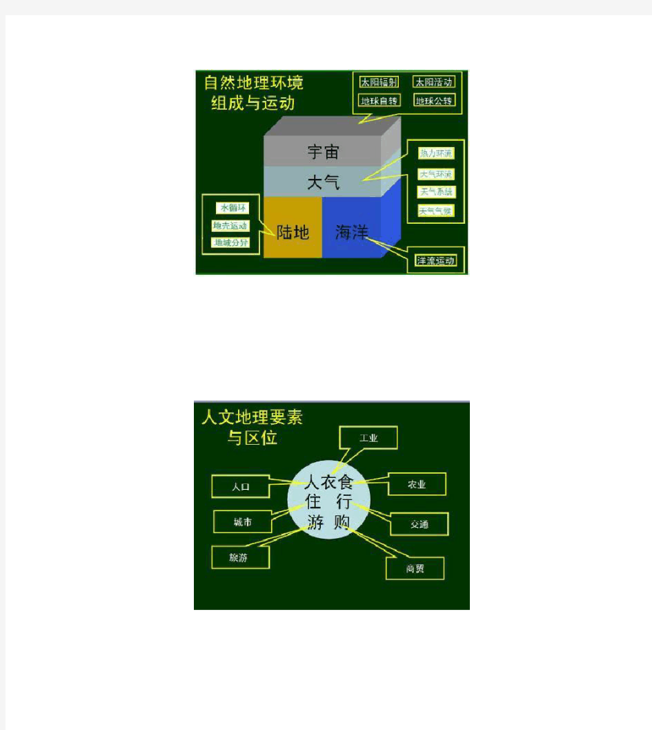 高中地理知识框架图