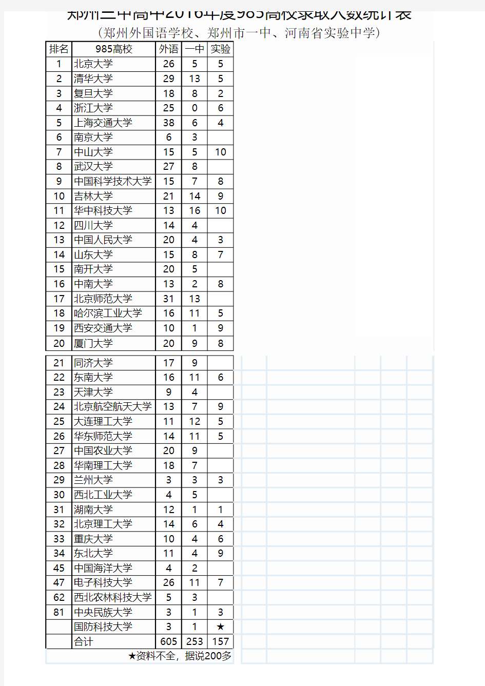 郑州三甲高中2016级985录取人数统计1