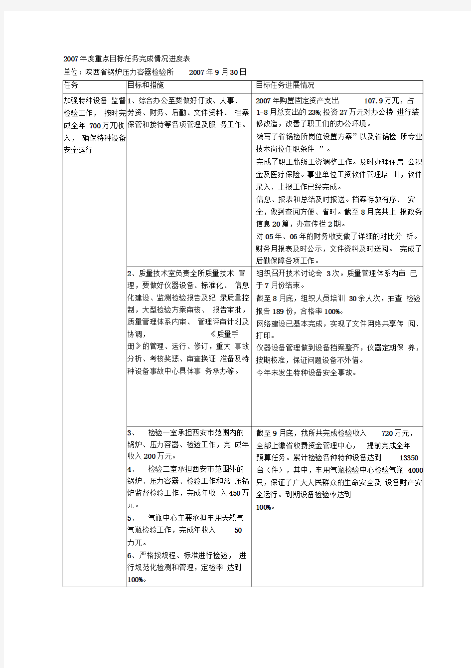 年度重点目标任务完成情况进度表